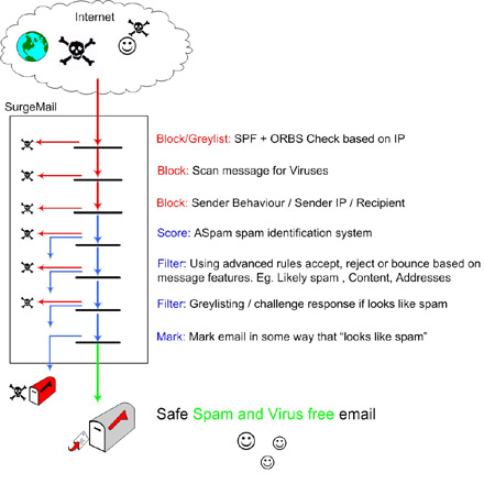 E Mail Server
        With Spam and Virus Protection