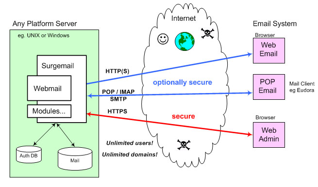 Web based email server